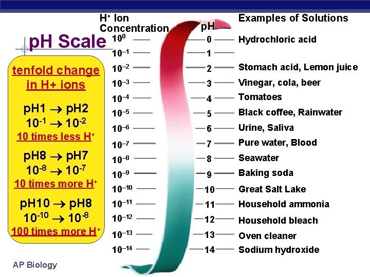 H+ Ion Concentration p. H Scale tenfold change in H+ ions p. H 1