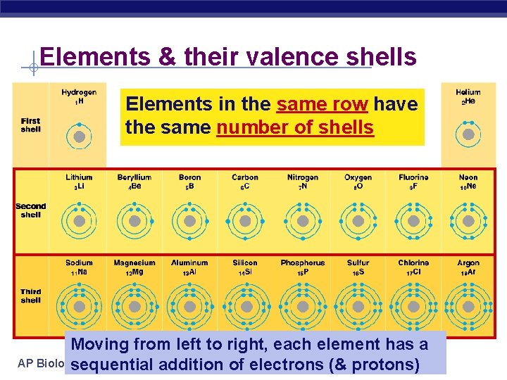 Elements & their valence shells Elements in the same row have the same number