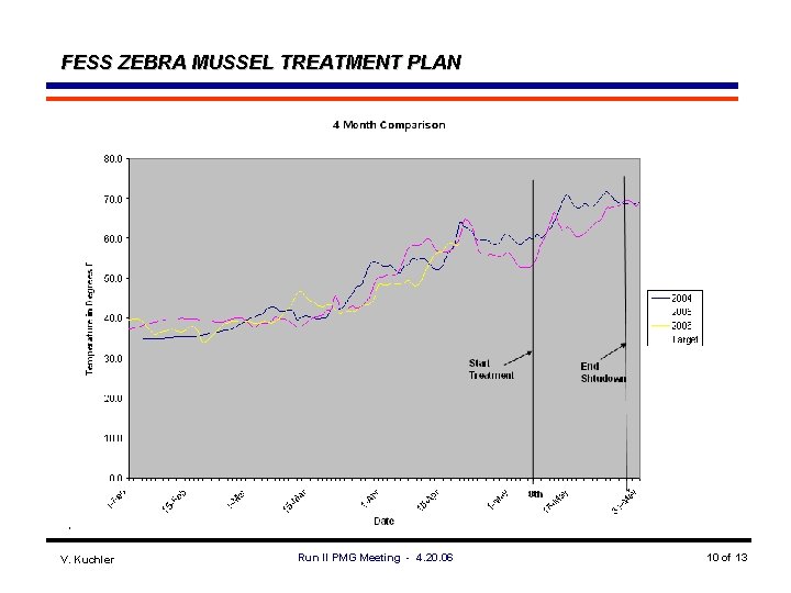 FESS ZEBRA MUSSEL TREATMENT PLAN V. Kuchler Run II PMG Meeting - 4. 20.