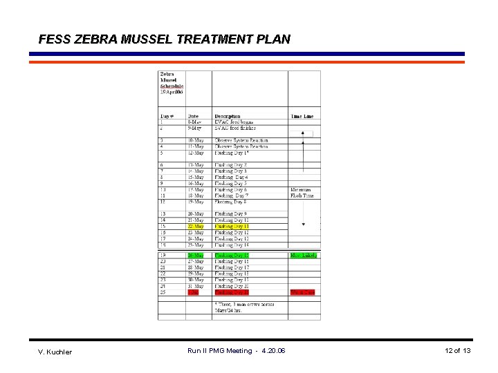 FESS ZEBRA MUSSEL TREATMENT PLAN V. Kuchler Run II PMG Meeting - 4. 20.