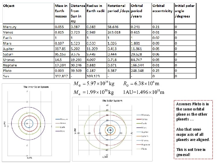 Assumes Pluto is in the same orbital plane as the other planets. . Also
