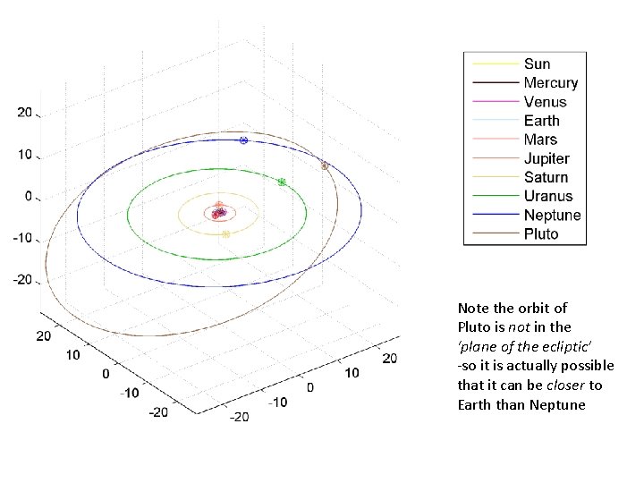 Note the orbit of Pluto is not in the ‘plane of the ecliptic’ -so