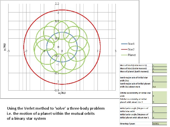 Using the Verlet method to ‘solve’ a three-body problem i. e. the motion of