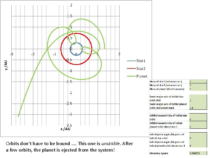 Orbits don’t have to be bound. . This one is unstable. After a few