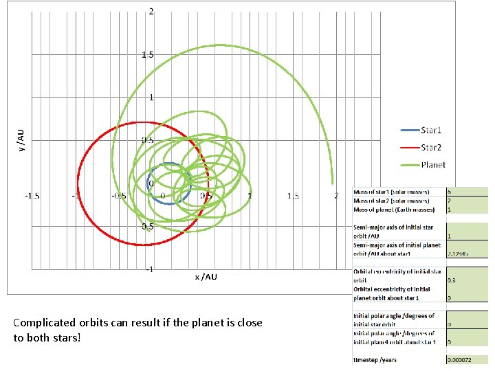 Complicated orbits can result if the planet is close to both stars! 