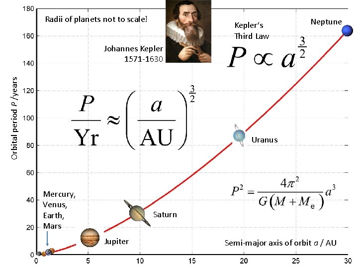Radii of planets not to scale! Kepler’s Third Law Neptune Orbital period P /years