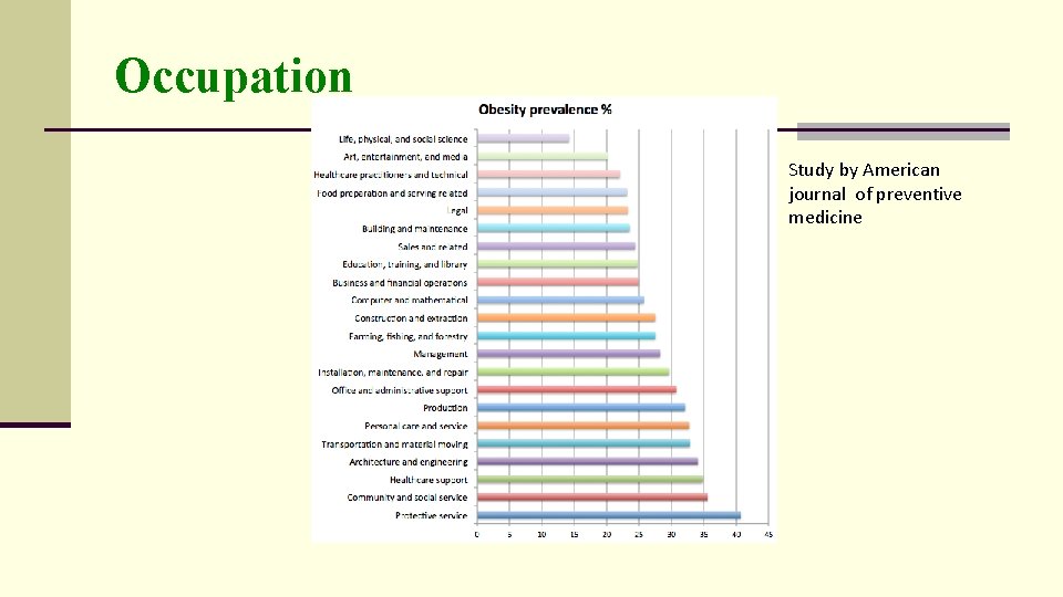 Occupation Study by American journal of preventive medicine 