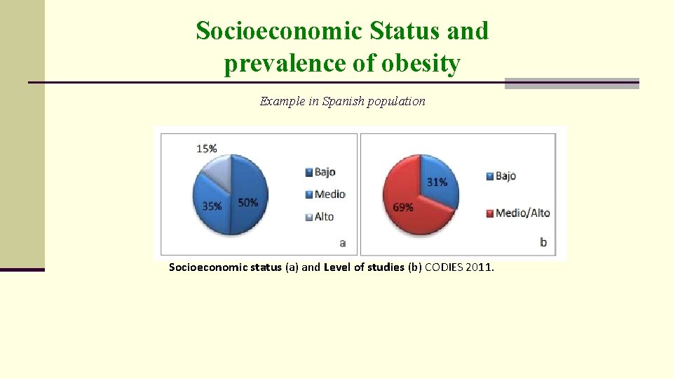 Socioeconomic Status and prevalence of obesity Example in Spanish population Socioeconomic status (a) and