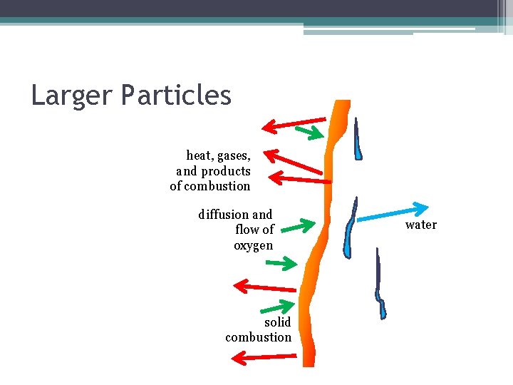 Larger Particles heat, gases, and products of combustion diffusion and flow of oxygen solid