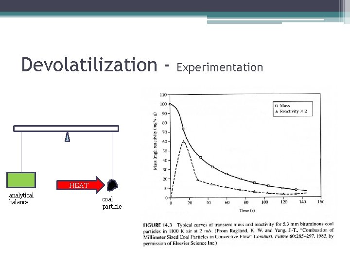 Devolatilization - HEAT analytical balance coal particle Experimentation 
