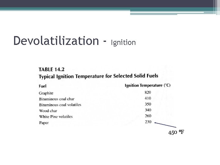 Devolatilization - Ignition 450 ⁰F 