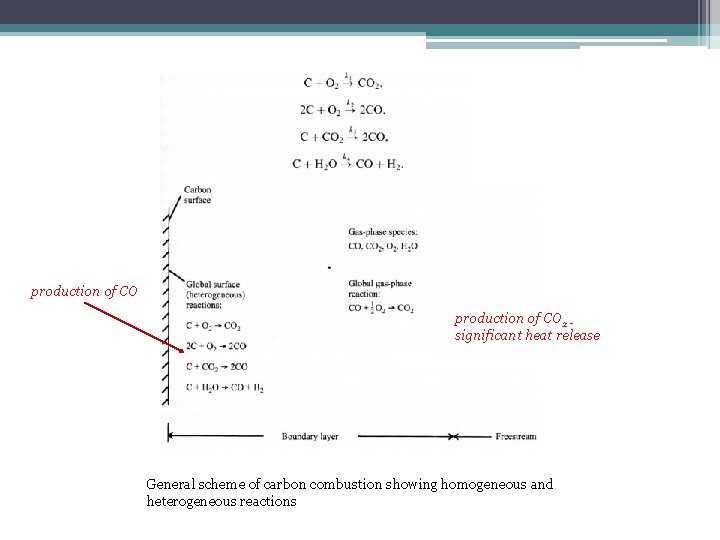 production of CO 2 significant heat release General scheme of carbon combustion showing homogeneous