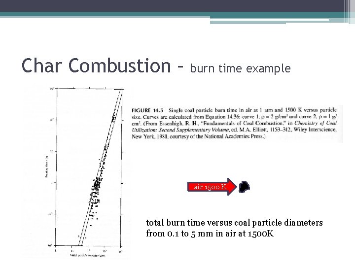 Char Combustion – burn time example air 1500 K total burn time versus coal