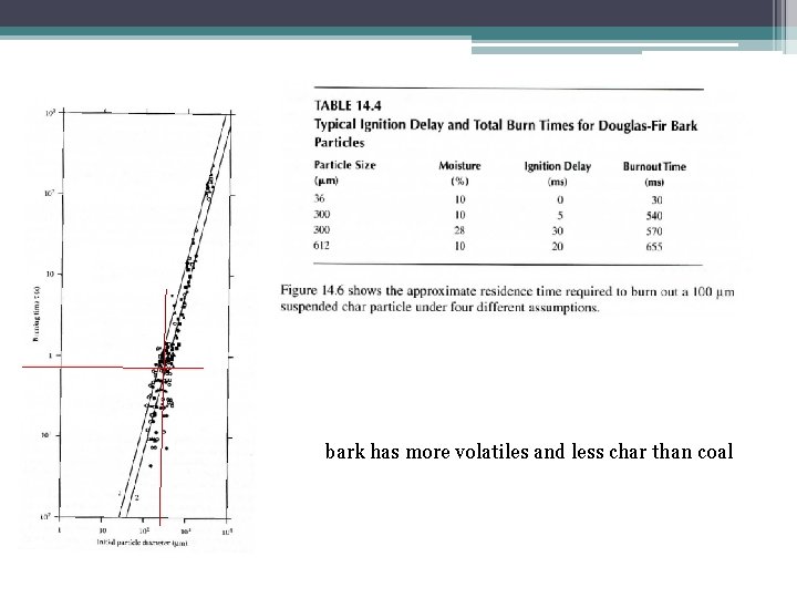bark has more volatiles and less char than coal 