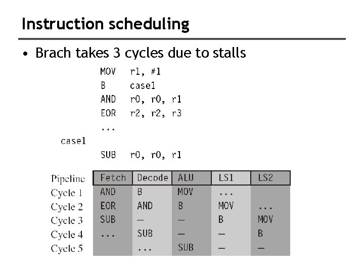 Instruction scheduling • Brach takes 3 cycles due to stalls 