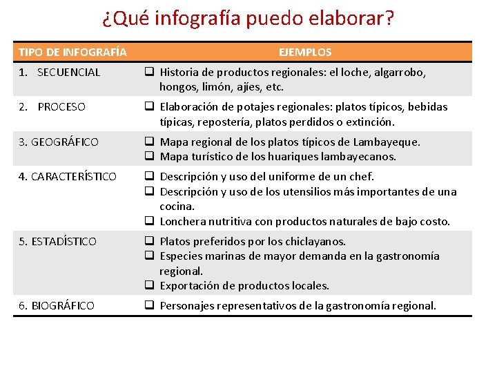 ¿Qué infografía puedo elaborar? TIPO DE INFOGRAFÍA EJEMPLOS 1. SECUENCIAL q Historia de productos