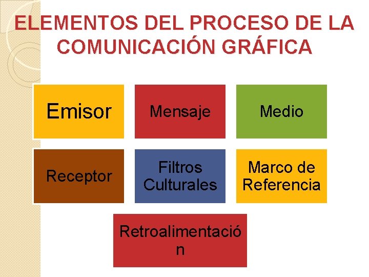 ELEMENTOS DEL PROCESO DE LA COMUNICACIÓN GRÁFICA Emisor Mensaje Medio Receptor Filtros Culturales Marco