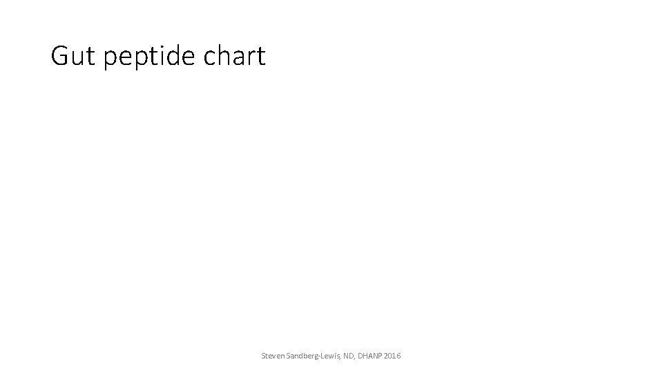 Gut peptide chart Steven Sandberg-Lewis, ND, DHANP 2016 