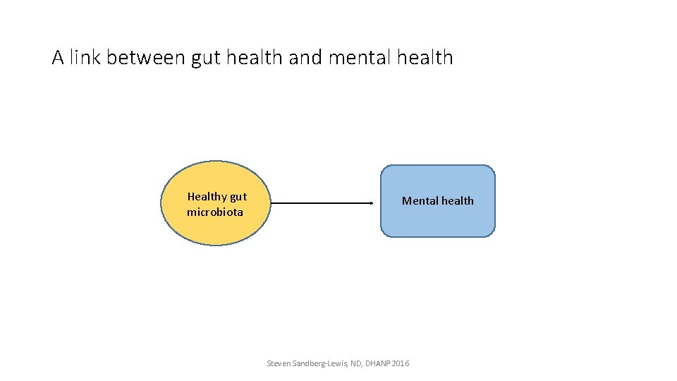 A link between gut health and mental health Healthy gut microbiota Mental health Steven