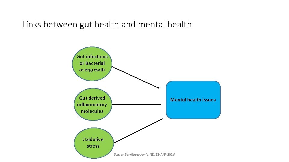 Links between gut health and mental health Gut infections or bacterial overgrowth Gut derived