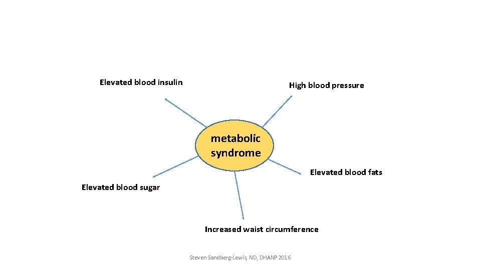 Elevated blood insulin High blood pressure metabolic syndrome Elevated blood fats Elevated blood sugar