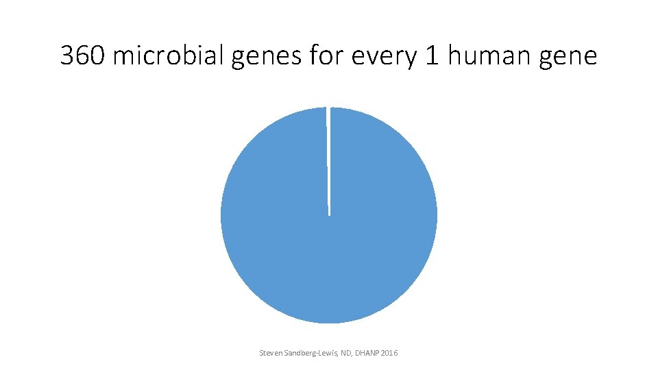 360 microbial genes for every 1 human gene Steven Sandberg-Lewis, ND, DHANP 2016 