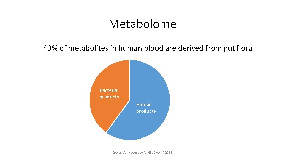 Metabolome 40% of metabolites in human blood are derived from gut flora Bacterial products