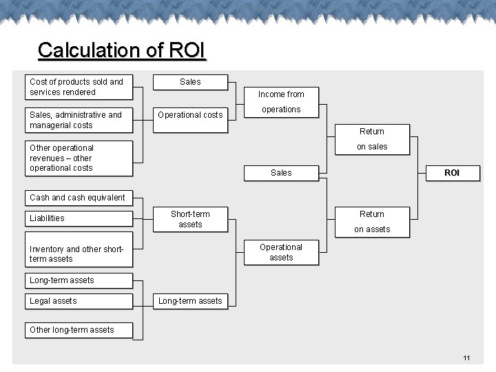 Calculation of ROI Cost of products sold and services rendered Sales, administrative and managerial