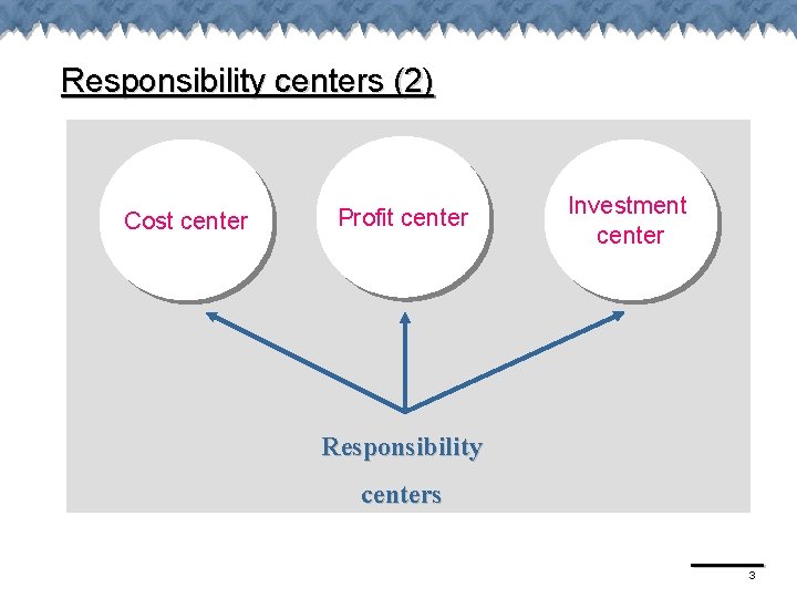 Responsibility centers (2) Cost center Profit center Investment center Responsibility centers 3 