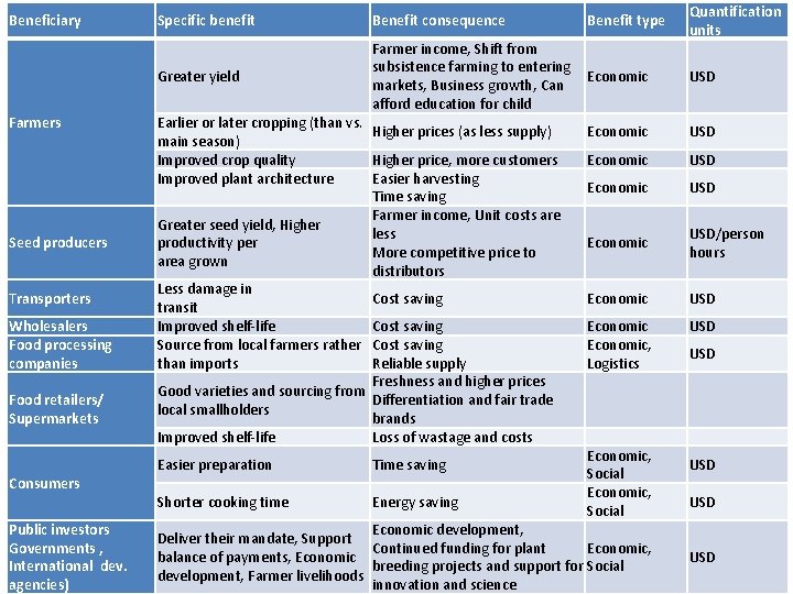 Beneficiary Farmers Seed producers Transporters Wholesalers Food processing companies Food retailers/ Supermarkets Consumers Public