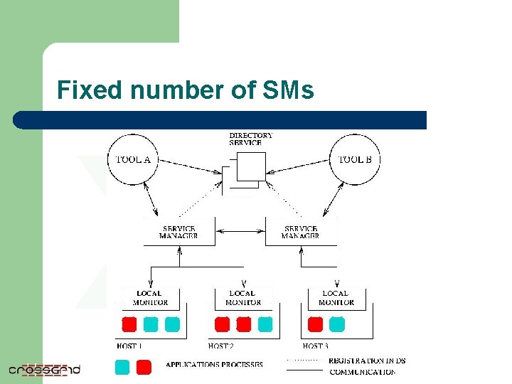 Fixed number of SMs X# 