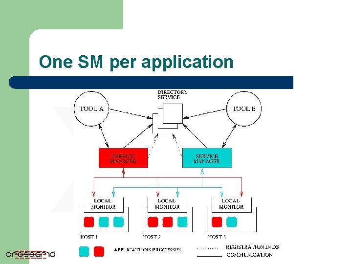 One SM per application X# 