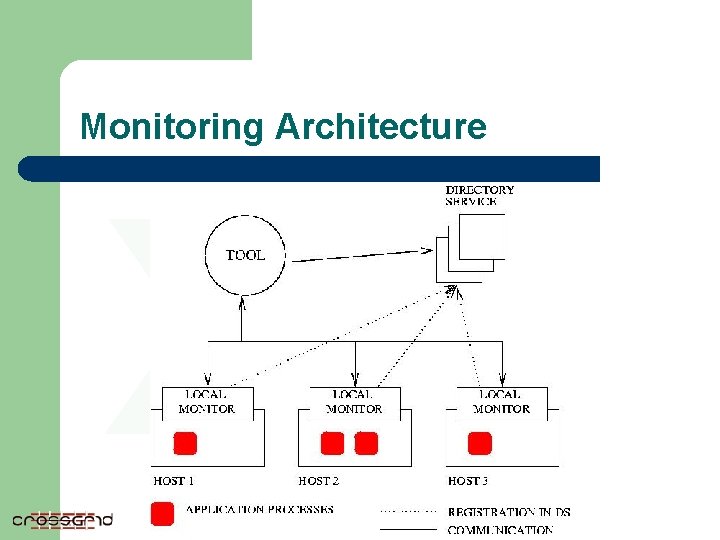 Monitoring Architecture X# 