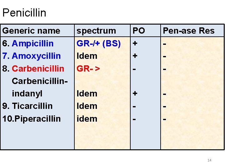 Penicillin Generic name 6. Ampicillin 7. Amoxycillin 8. Carbenicillinindanyl 9. Ticarcillin 10. Piperacillin spectrum