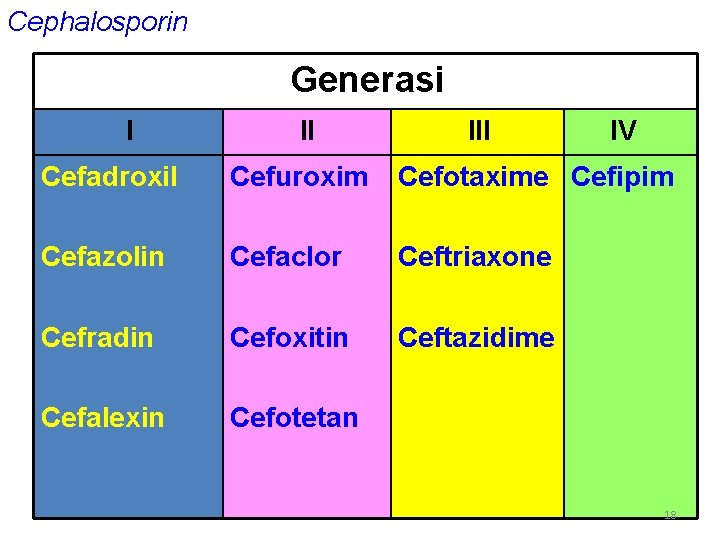 Cephalosporin Generasi I II IV Cefadroxil Cefuroxim Cefotaxime Cefipim Cefazolin Cefaclor Ceftriaxone Cefradin Cefoxitin