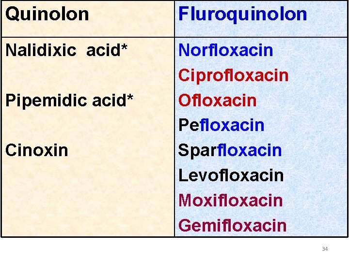 Quinolon Fluroquinolon Nalidixic acid* Norfloxacin Ciprofloxacin Ofloxacin Pefloxacin Sparfloxacin Levofloxacin Moxifloxacin Gemifloxacin Pipemidic acid*