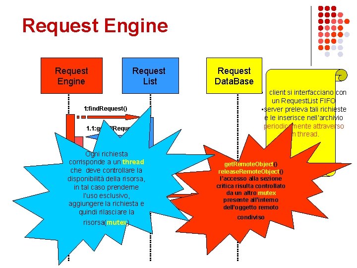 Request Engine Request List 1: find. Request() 1. 1: get. All. Request() Ogni richiesta