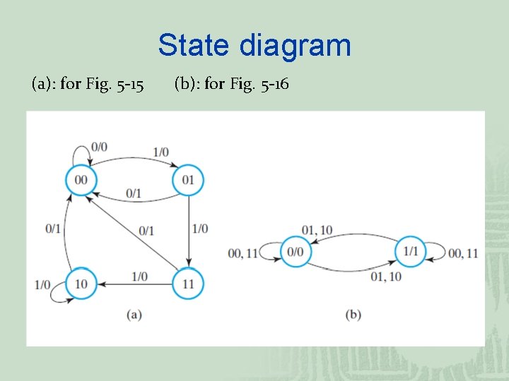 State diagram (a): for Fig. 5 -15 (b): for Fig. 5 -16 