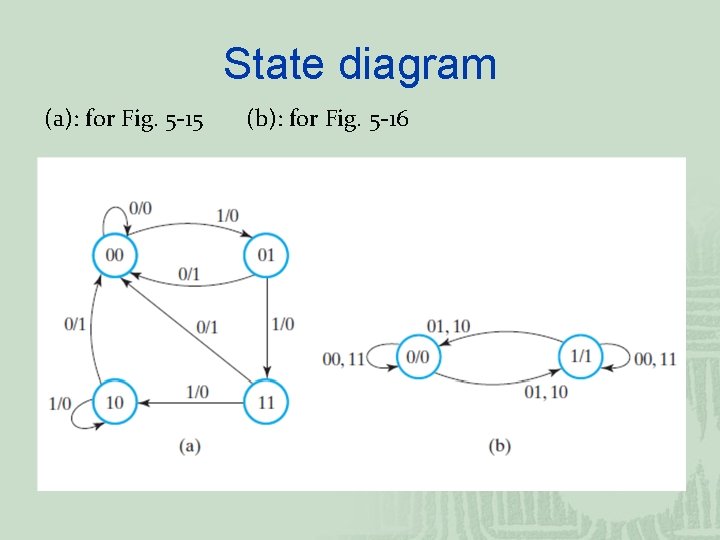 State diagram (a): for Fig. 5 -15 (b): for Fig. 5 -16 State diagram (a): for Fig. 5 -15 (b): for Fig. 5 -16
