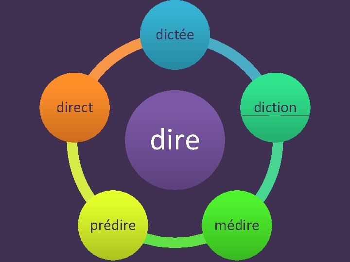 dictée direct diction dire prédire médire 