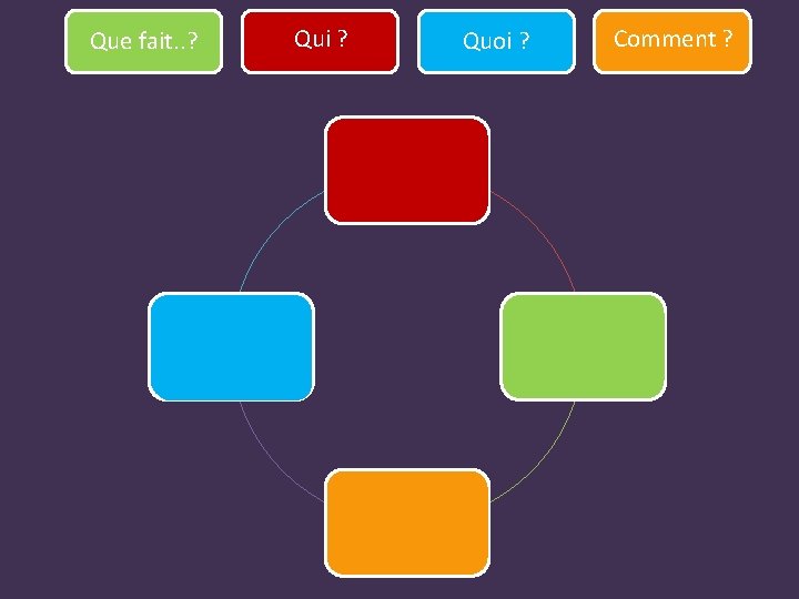 Que fait. . ? Qui ? Quoi ? Comment ? un jeune la jeunesse
