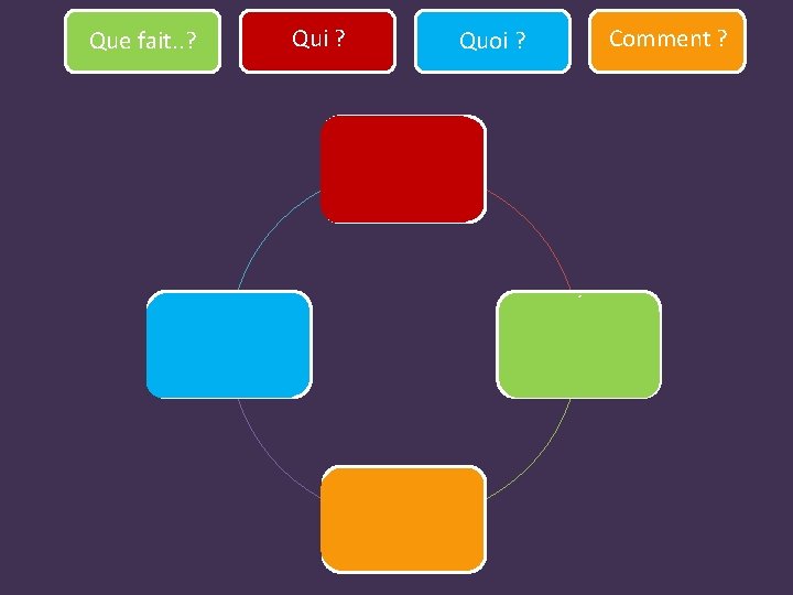 Que fait. . ? Qui ? Quoi ? Comment ? un créateur une créatrice