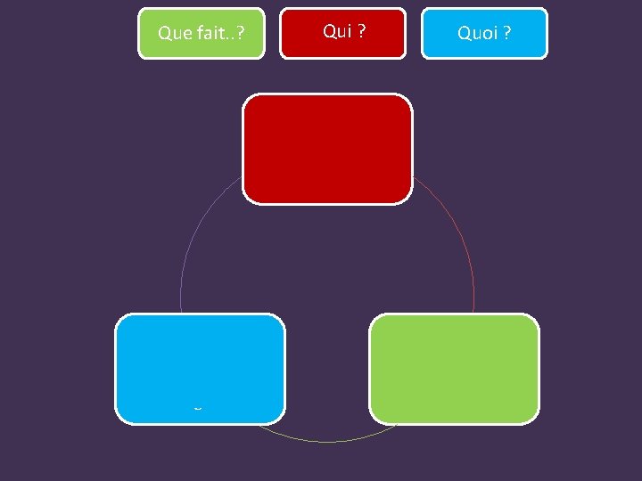 Que fait. . ? Qui ? Quoi ? un nageur une nageuse la nage