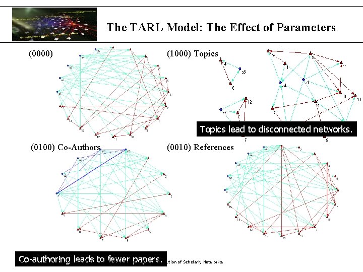The TARL Model: The Effect of Parameters (0000) (010) - Co-Authors (1000) Topics (100)