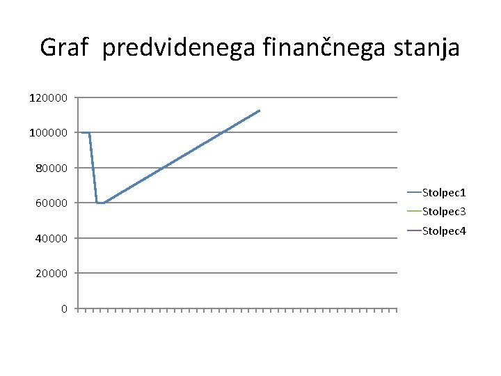 Graf predvidenega finančnega stanja 120000 100000 80000 60000 40000 20000 0 Stolpec 1 Stolpec