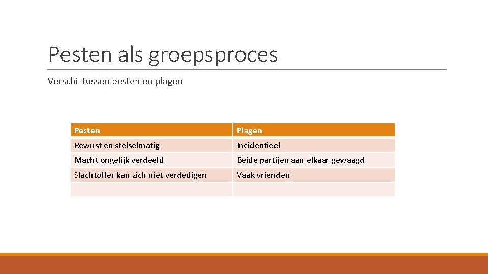 Pesten als groepsproces Verschil tussen pesten en plagen Pesten Plagen Bewust en stelselmatig Incidentieel