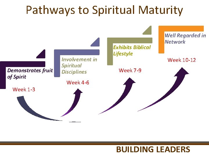 Pathways to Spiritual Maturity Demonstrates fruit of Spirit Week 1 -3 Involvement in Spiritual