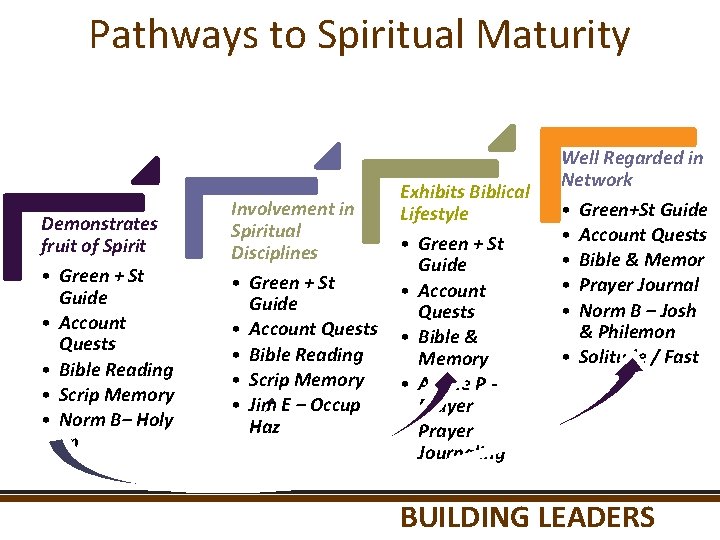 Pathways to Spiritual Maturity Demonstrates fruit of Spirit • Green + St Guide •