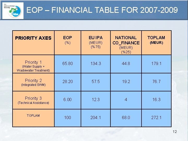 EOP – FINANCIAL TABLE FOR 2007 -2009 PRIORITY AXES Priority 1 (Water Supply +