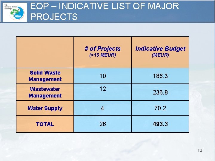 EOP – INDICATIVE LIST OF MAJOR PROJECTS Solid Waste Management # of Projects Indicative